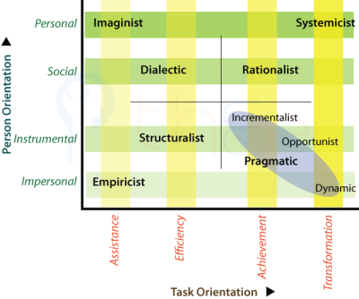 Zones in the Personal and Task Axes that explain key distinguishing features of the decision methods.